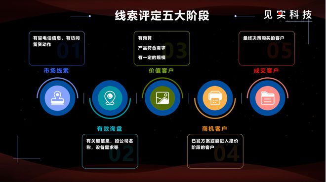 了从4%到10%成交率的飞跃尊龙凯时app重生之我们完成(图4)