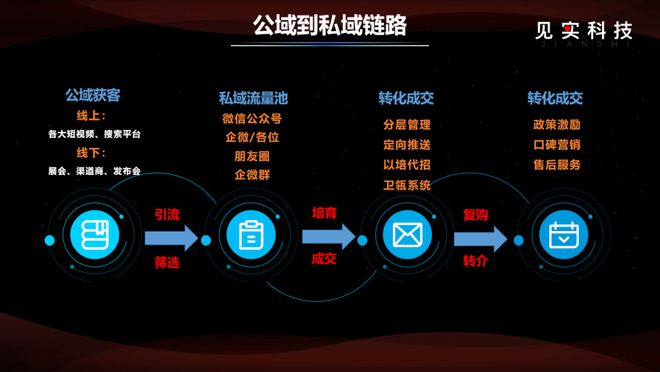 了从4%到10%成交率的飞跃尊龙凯时app重生之我们完成(图7)