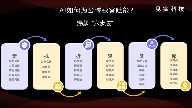 了从4%到10%成交率的飞跃尊龙凯时app重生之我们完成(图6)