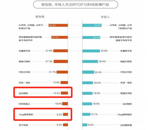 0%！银发数码摄影如何进阶为市场掘金新热点？z6尊龙网站登录入口客单价过万成交增长超10(图7)