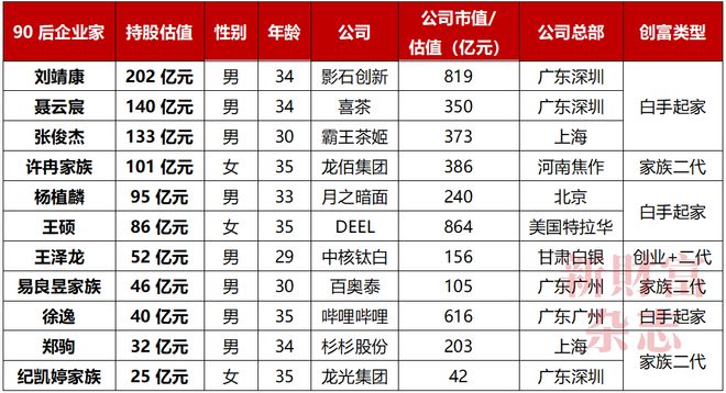 90后新首富市值1200亿胆子很大!z6尊龙·中国网站这位梅州人成中国(图9) 90后新首富市值1200亿胆子很大!z6尊龙·中国网站这位梅州人成中国(图9)